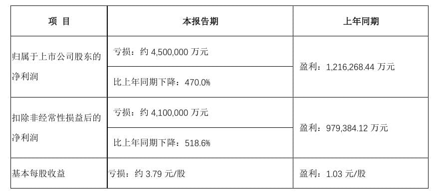 突发！万科预亏450亿！郁亮、祝九胜、朱旭辞职！