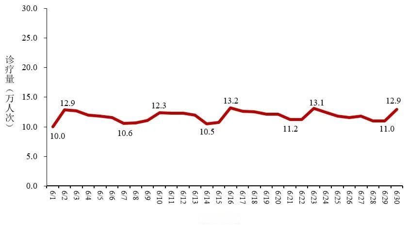 中国疾控中心：6月新增新冠重症112例、死亡5例