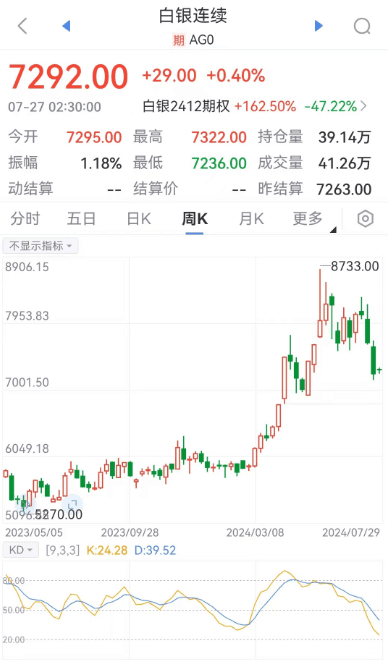 周跌幅近6%！沪银期货持续走弱，专家解析原因及后市走势