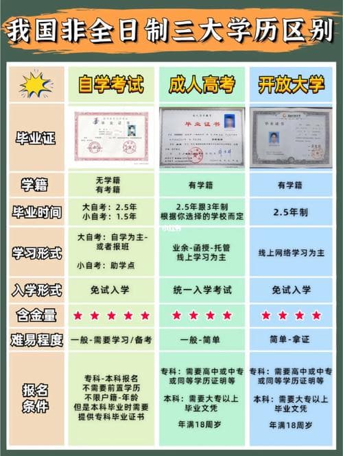 非全日制本科和大专怎么报名？四种途径详解