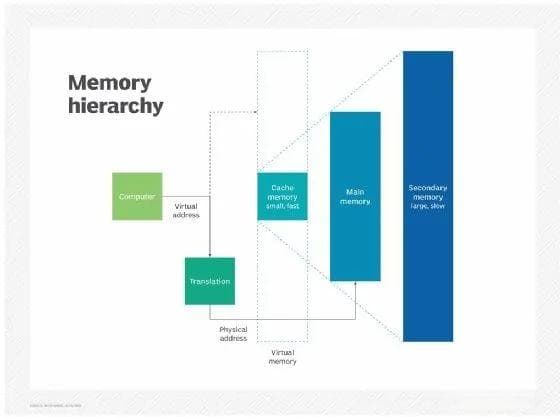 内存（Memory）和存储（Storage）有什么区别？