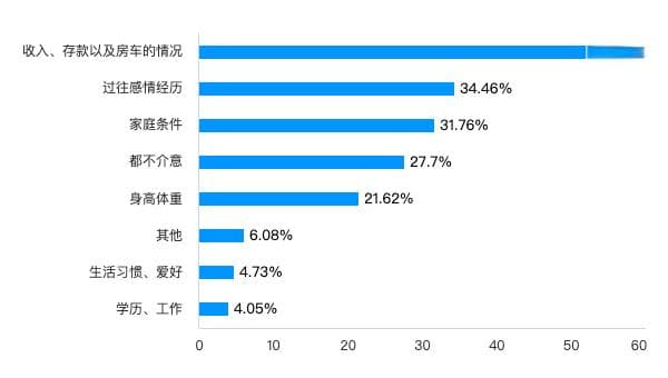 相亲大调查：那些让女生下头的Top7行为
