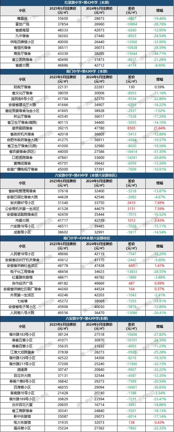 超九成房源在降价,合肥学区房价格曝光