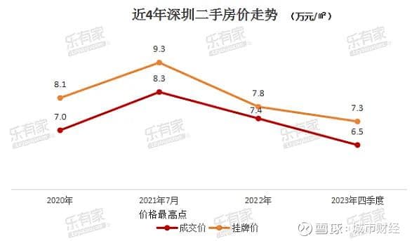 破6.3深圳房价何时能筑底