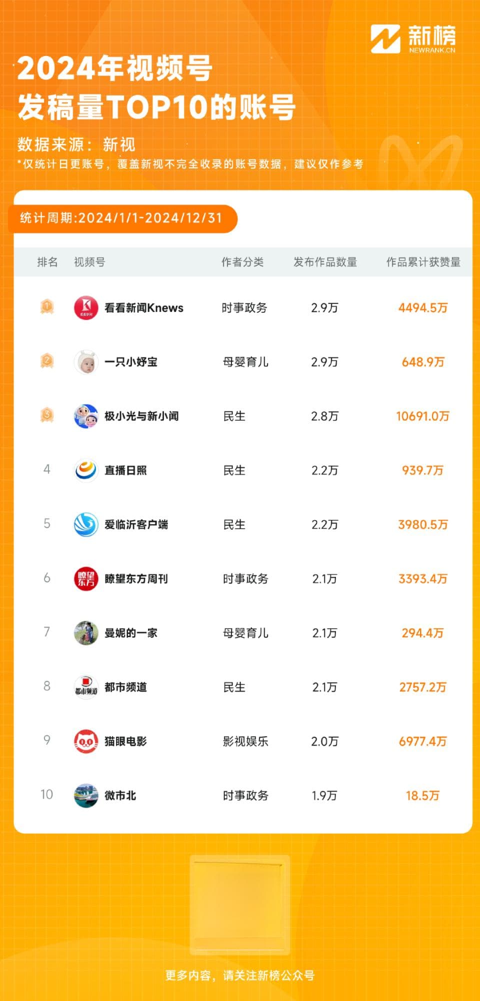 微信2024复盘：百万粉视频号数量翻倍，日产超324篇公众号原创10万+