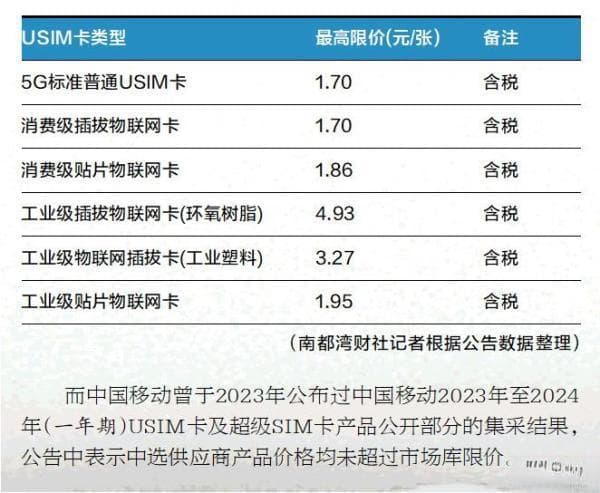 SIM卡成本价1.5-5元 有营业厅补换卡收费30元
