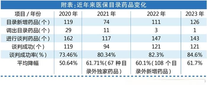 医保目录药品演变趋势