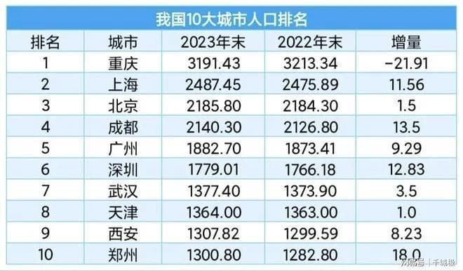 2024我国10大城市人口：重庆稳居第1，郑州增长最多，成都超武汉