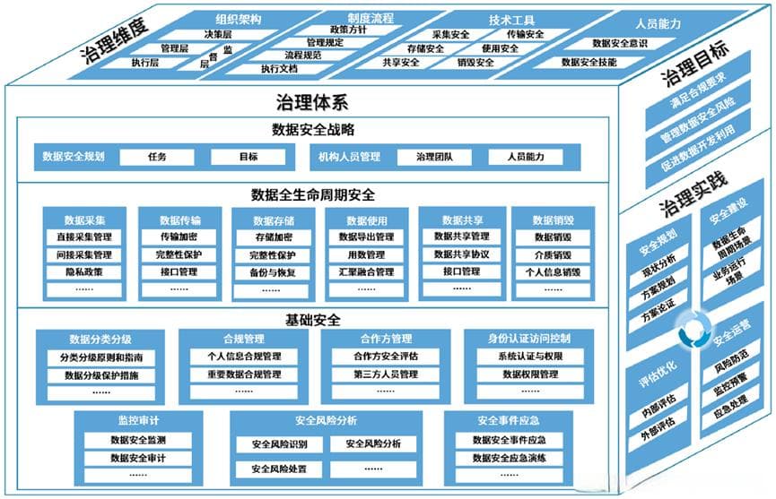 数据安全治理：构建与实施的关键要素及总体架构