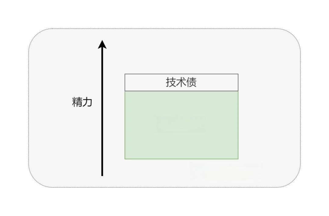 浅谈活动中台系统技术债管理实践