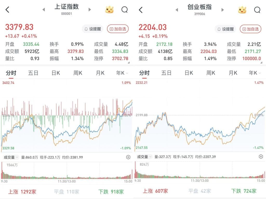 低开高走！A股三大股指尾盘成功翻红，算力、国资云概念午后崛起