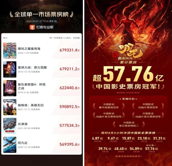 登顶，再登顶！《哪吒2》缘何吸睛？
