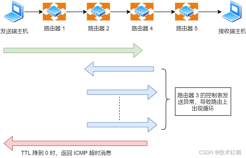 ping的工作原理