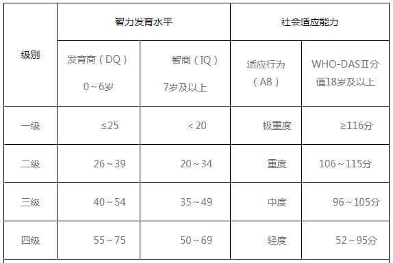 一文读懂：残疾等级如何划分？残疾评定标准是什么？