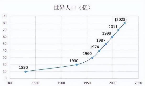 世界人口推移：历史变迁与未来展望
