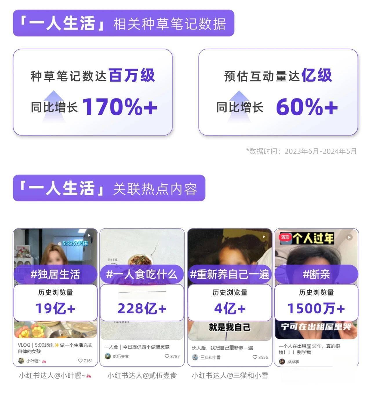 小红书“顶流”生活方式丨一人种草趋势洞察