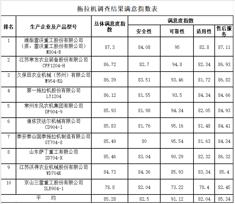 2024年拖拉机质量调查结果出炉，来看看哪个企业得分最高
