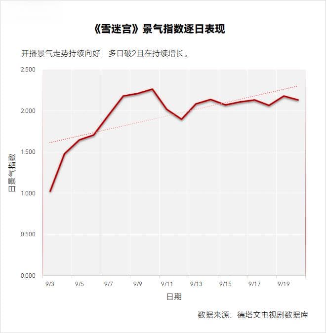 《雪迷宫》热度破万，黄景瑜魅力吸粉，多维受众齐聚