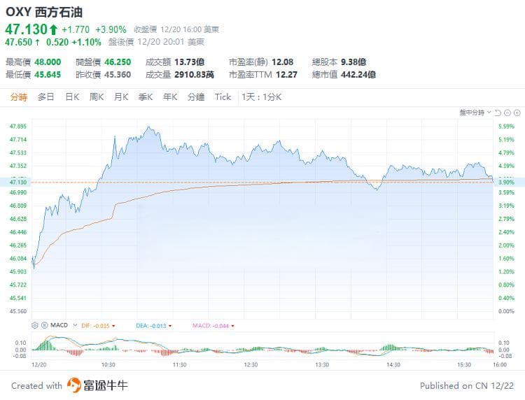 增持西方石油，巴菲特違背了自己的一個原則