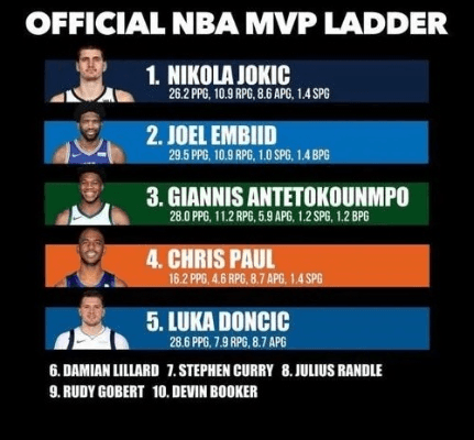 如何评选NBA最有价值球员（MVP）？