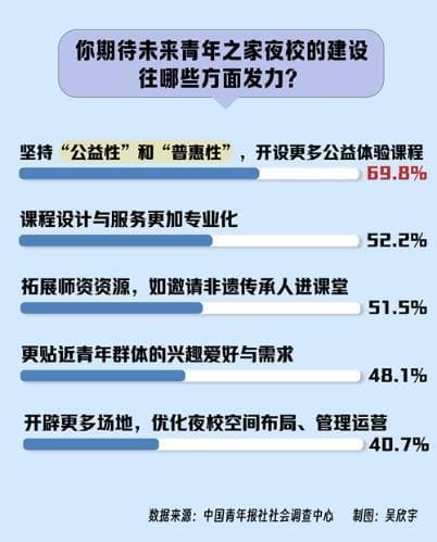 超九成受访者期待青年发展型城市加强青年夜校建设