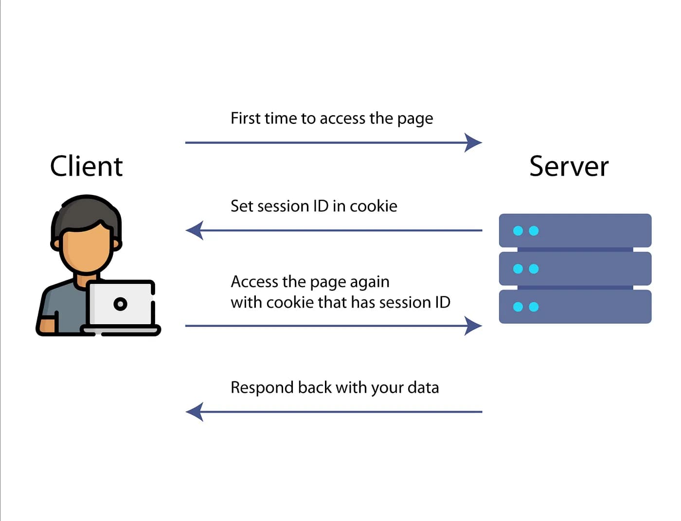 一文带你了解cookie、session、token区别