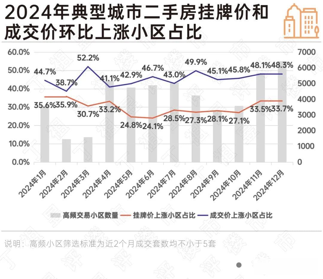 二手房市场交易放量，12个典型城市半数小区开始涨价