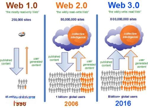 Web1.0、Web2.0 和 Web3.0 的区别