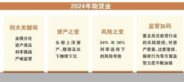 助贷业：变局下的“冰与火之歌”