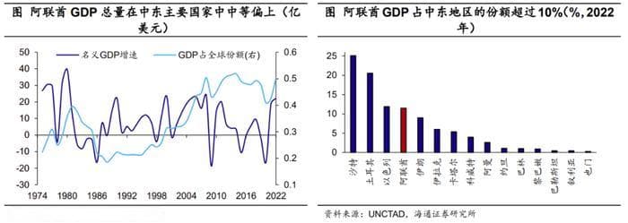 海通宏观：阿联酋多元化转型有何成果？