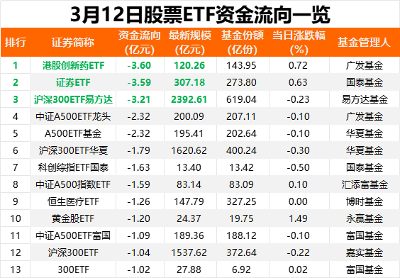 抄底资金又来了！昨日股票ETF净流入资金10亿元