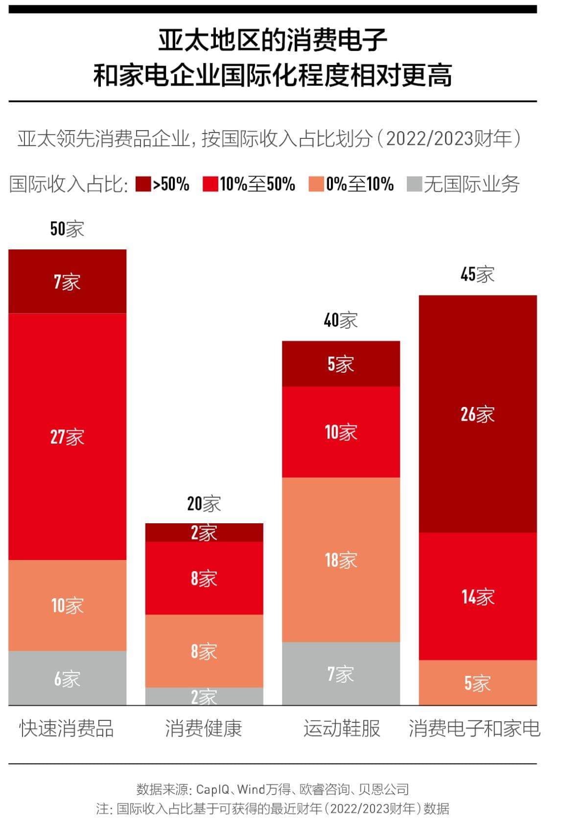 贝恩报告：亚洲企业出海三大模式，消费电子国际化居首