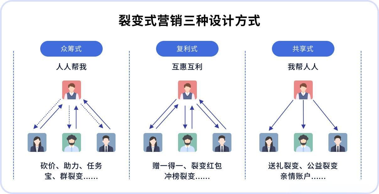 裂变模式：定义、适用行业与实施策略