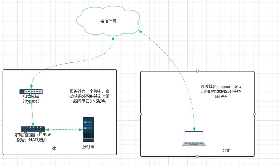 Ubuntu技巧-Ubuntu远程访问之电信公网IP