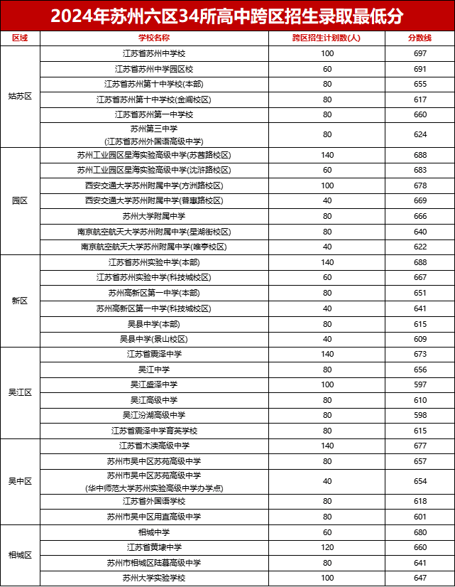 2025江苏苏州 小升初考入其他区，对中考有什么影响吗？