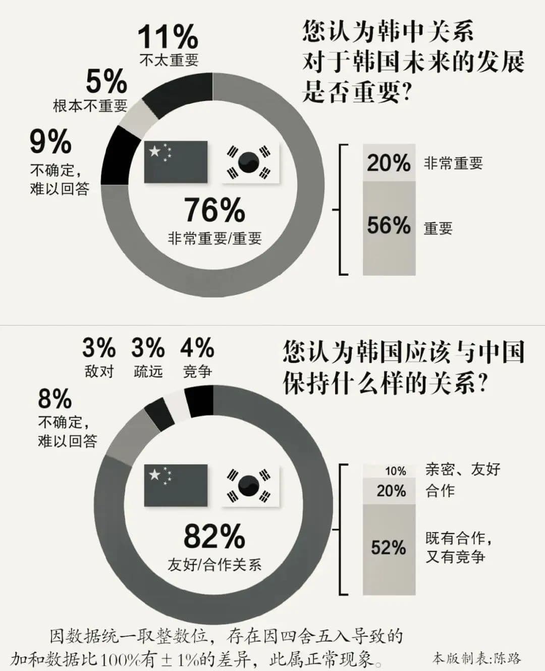 环球时报民调：超八成韩国民众认为应保持中韩友好关系