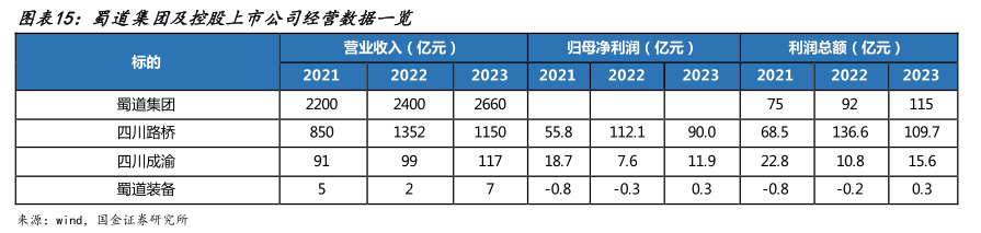 蜀道集团及控股上市公司经营数据一览