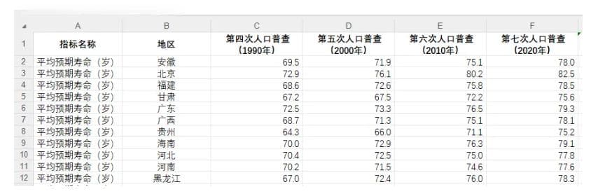 世界各国、中国各省平均期望寿命数据（基于人口普查）