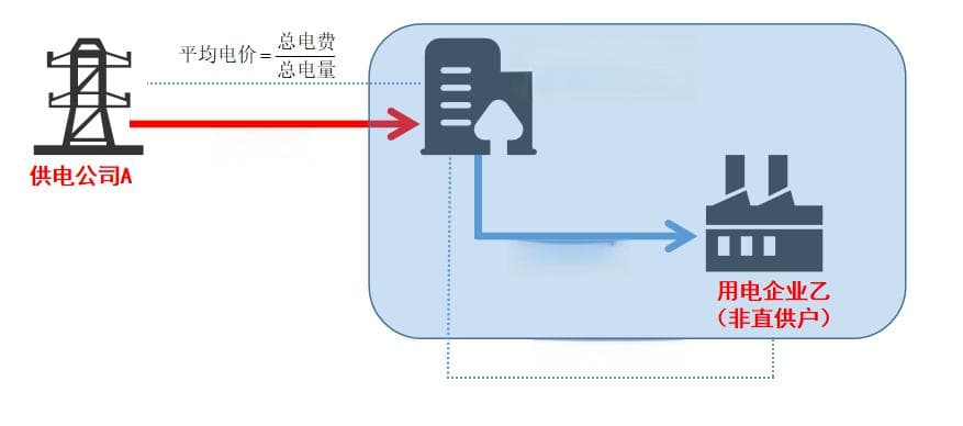 用户如何识别和应对转供电违规加价？