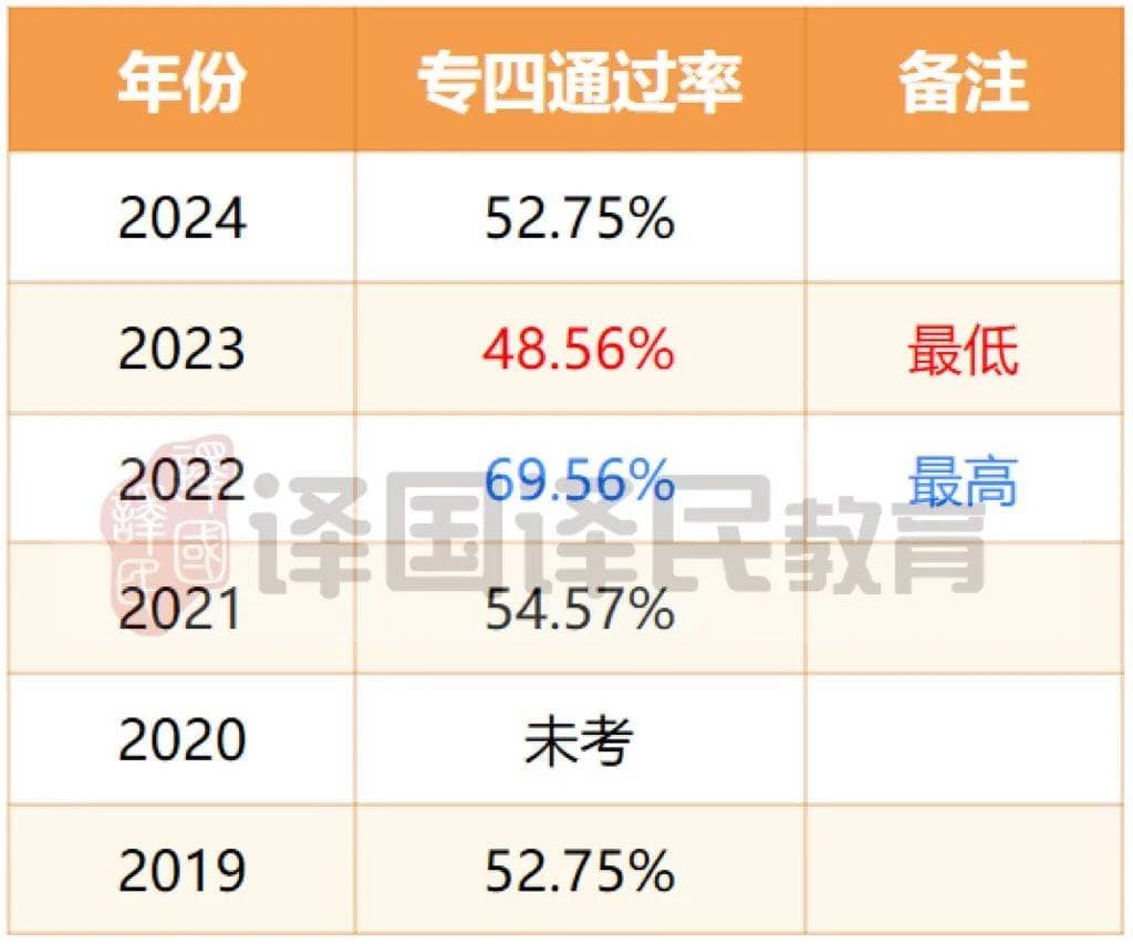 建议收藏 | 专四备考保姆级攻略