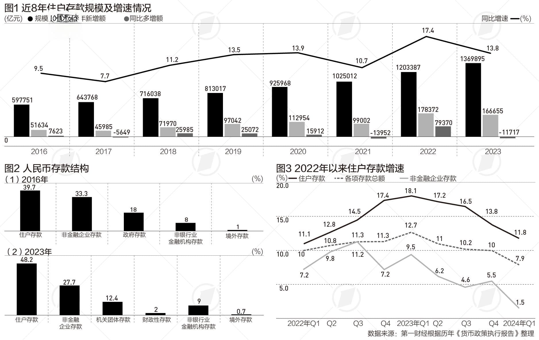 居民存款余额约145万亿，近8年增长超一倍，意味着什么