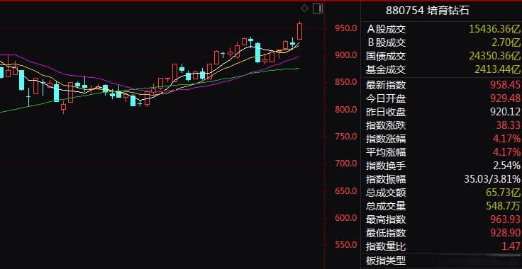 南向资金狂买296亿港元！医药生物板块全线走强