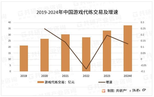 2024年中国游戏代练行业分析：交易规模达37.6亿元，同比增长12.6%