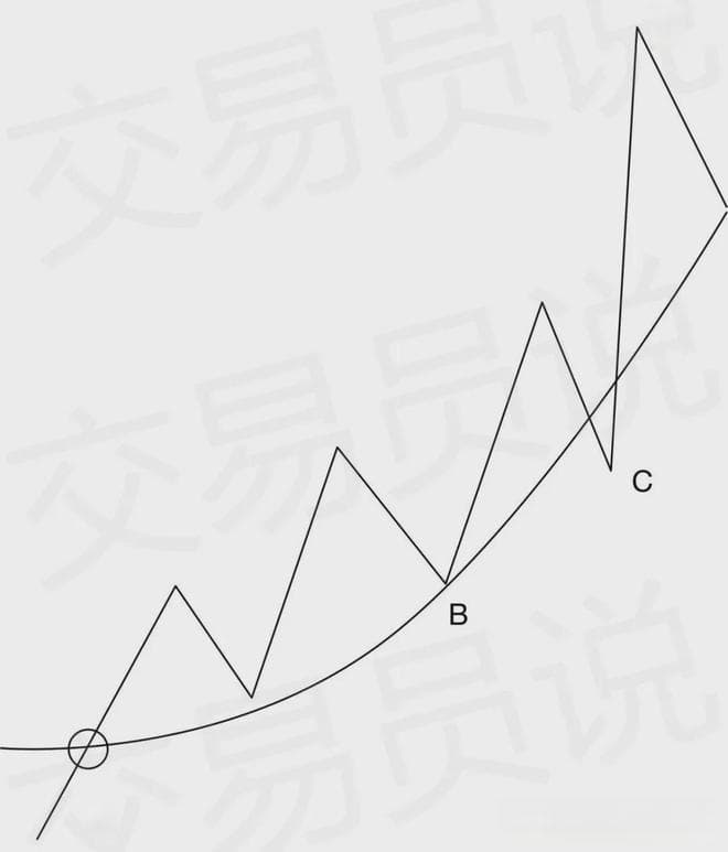 葛兰碧九大法则：股市技术分析的经典买卖信号指南