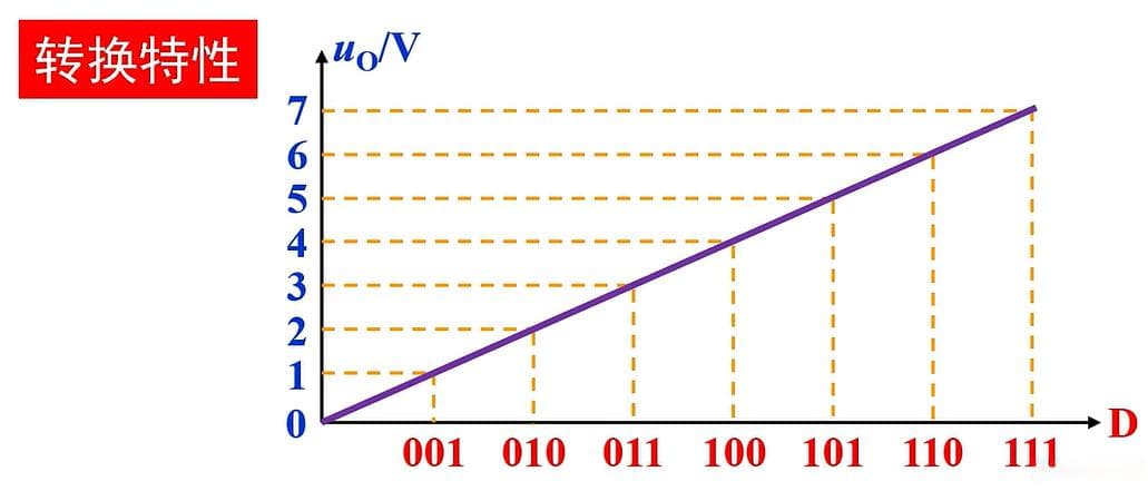 数字电子技术 —— 第七章:数模与模数转换电路