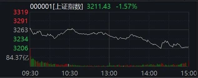 多只基金一日大跌超5%，A股调整何时结束？