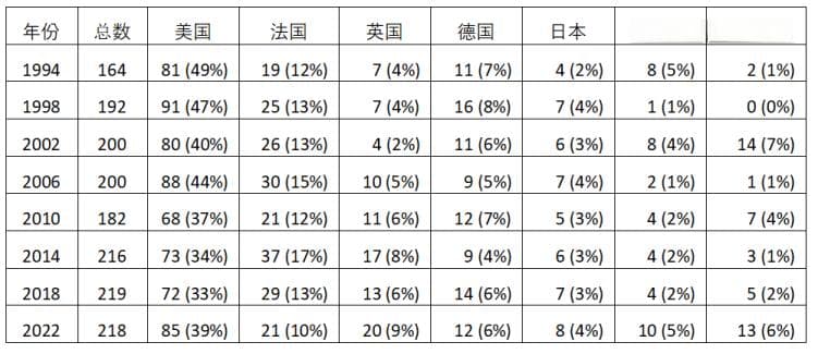盘点数学强国格局，美国还那么强吗？中国的机会在哪里？