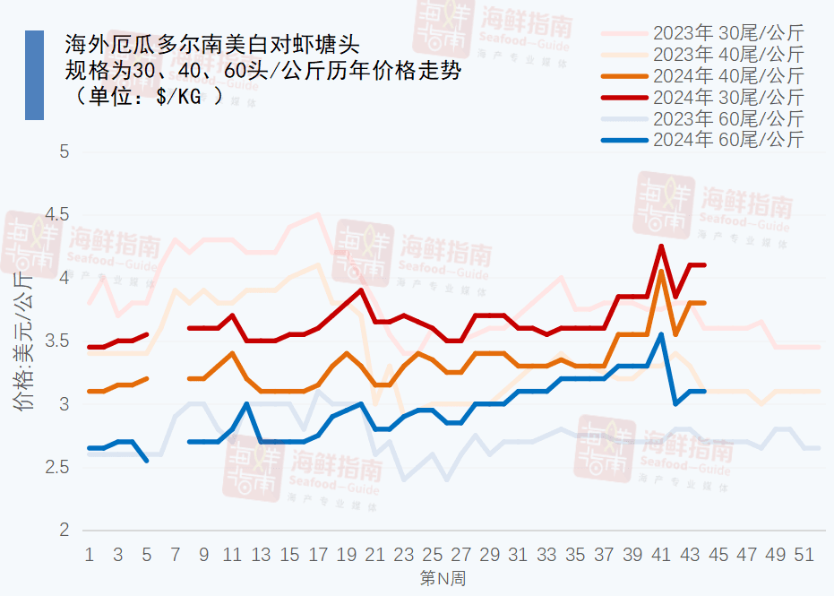 倒挂现象加剧，两大市场库存告急，白虾价格还得涨多久？