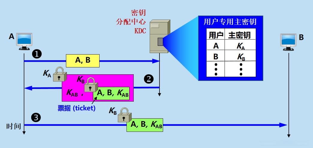 【网络安全】对称加密、非对称加密以及密钥分配