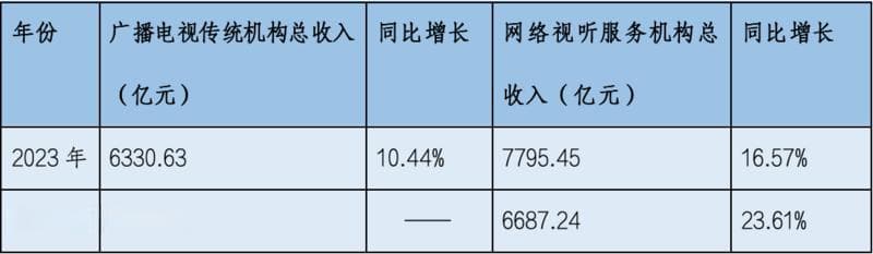 数说五年：广播电视行业收入趋势和重要增长极